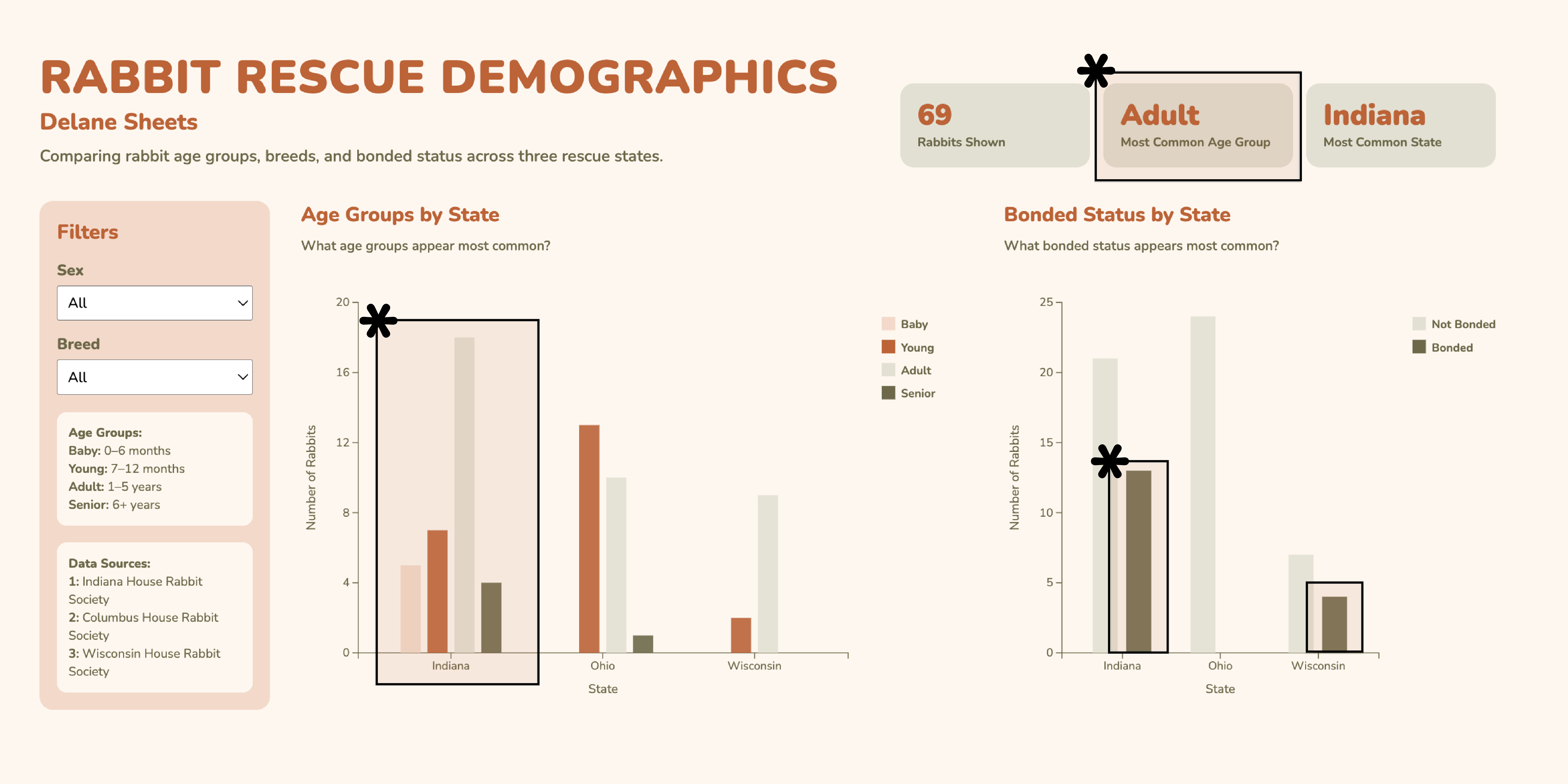 Screenshot showing overall rabbit demographics